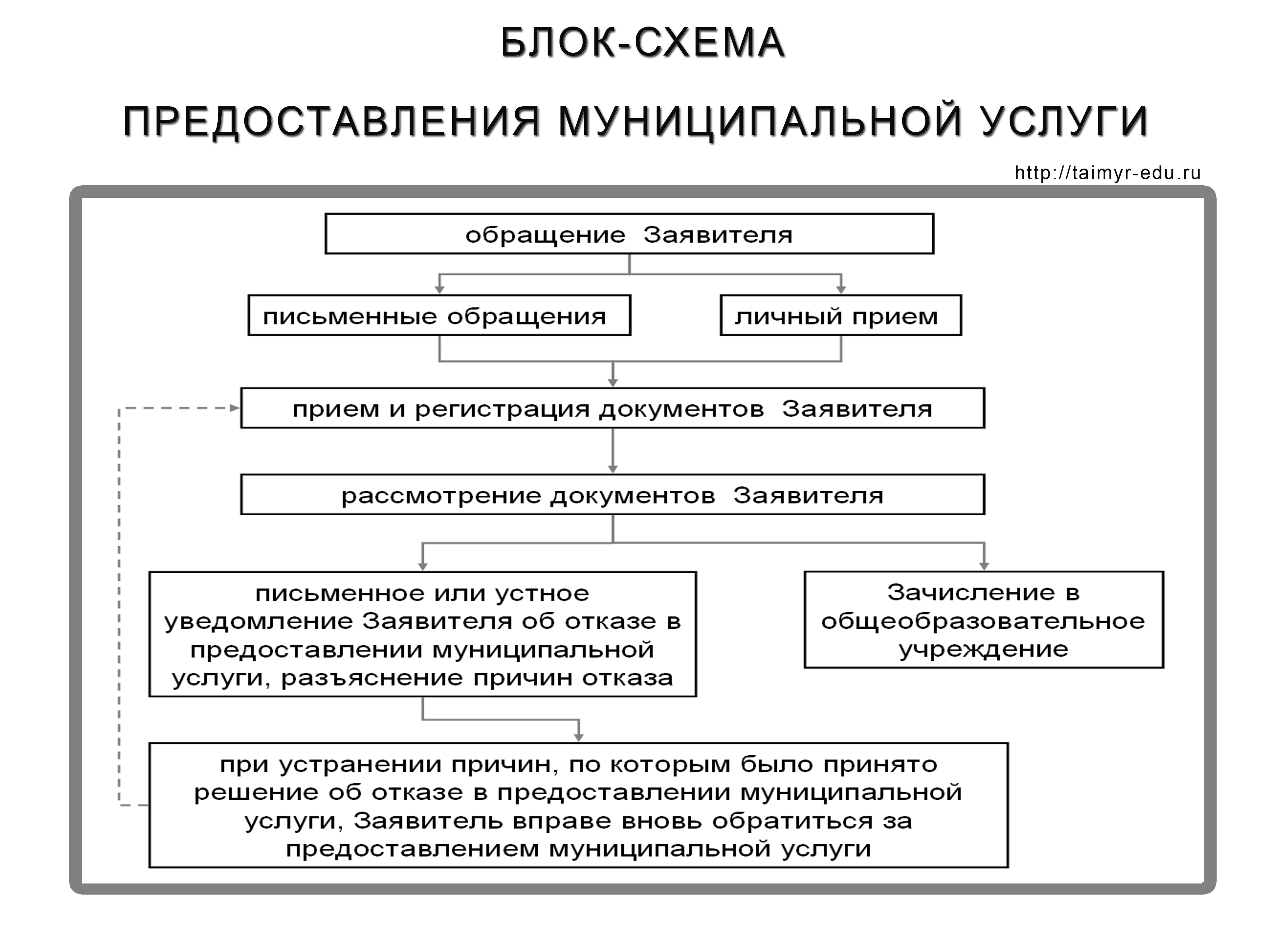 Технологическая схема предоставления муниципальной услуги